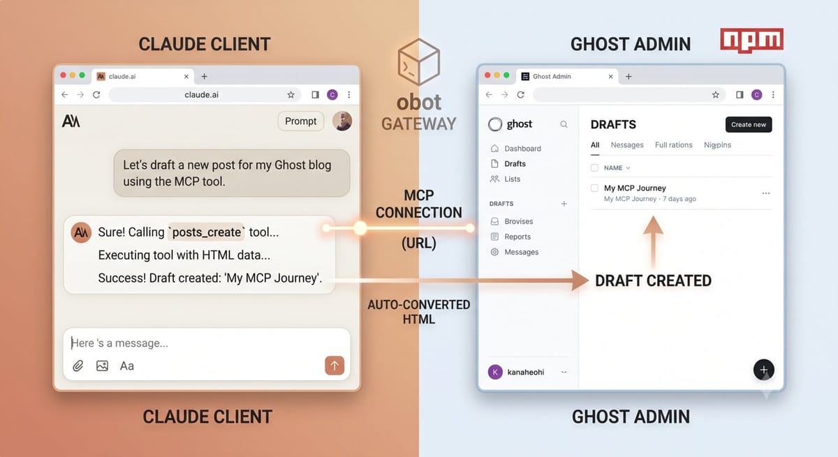 Your Blog, Any AI: Building and Shipping a Ghost MCP Server from Scratch