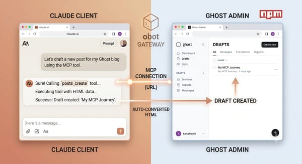 Claude client creating a Ghost blog draft through the obot MCP gateway
